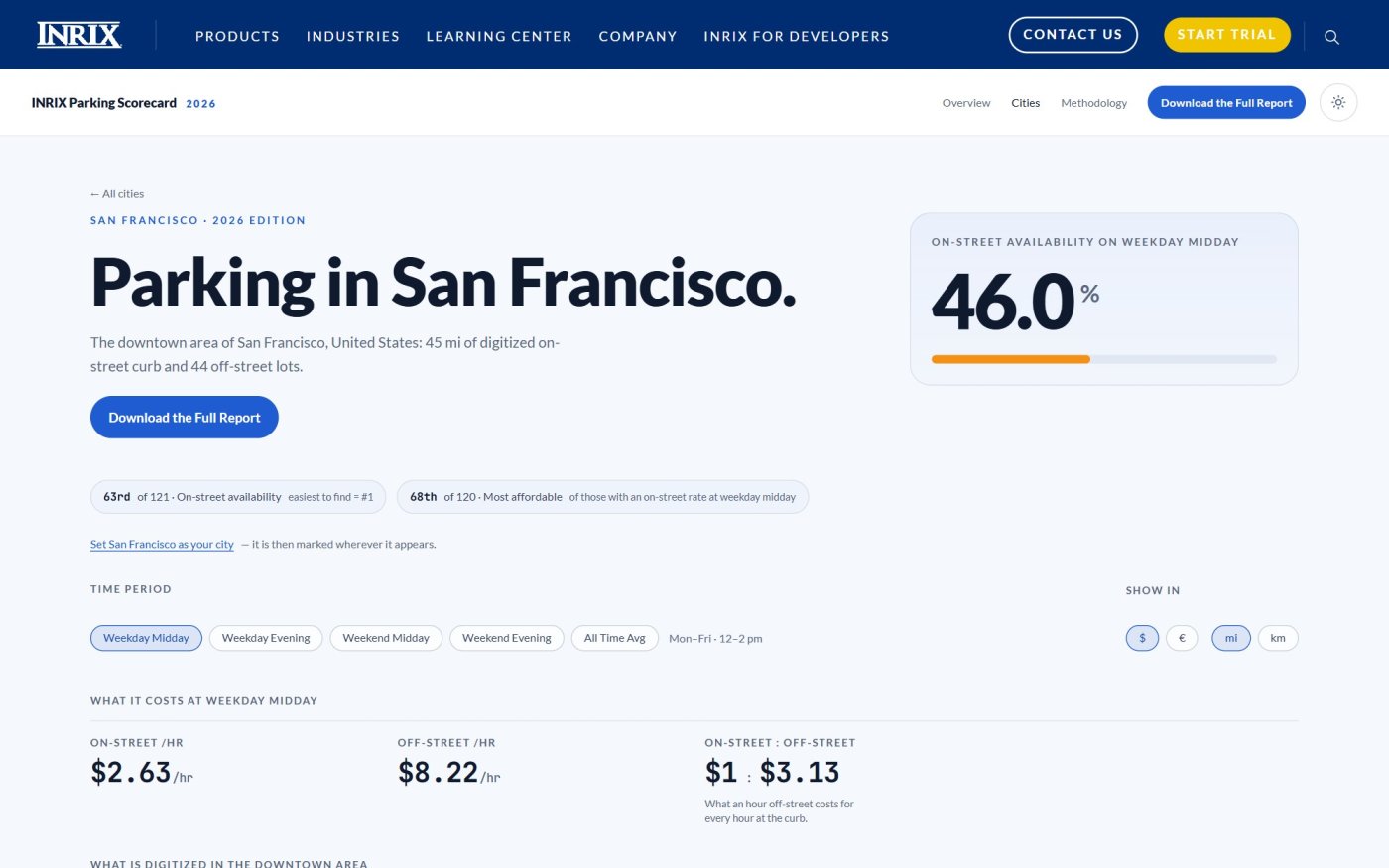 San Francisco city page: 46.0% on-street availability, its rank, and weekday prices