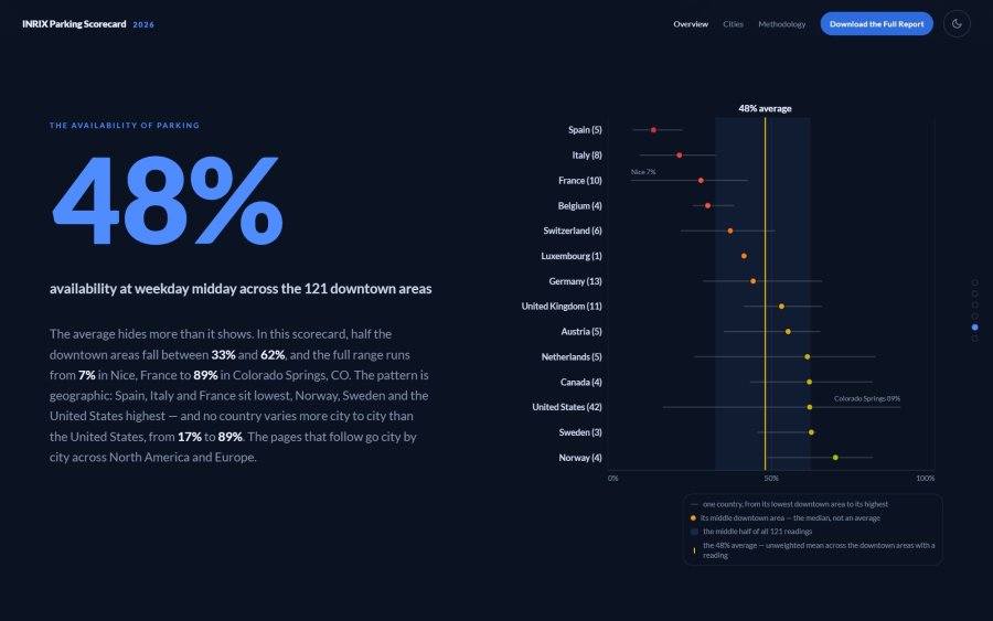 On-street availability by country, from each country's lowest downtown area to its highest