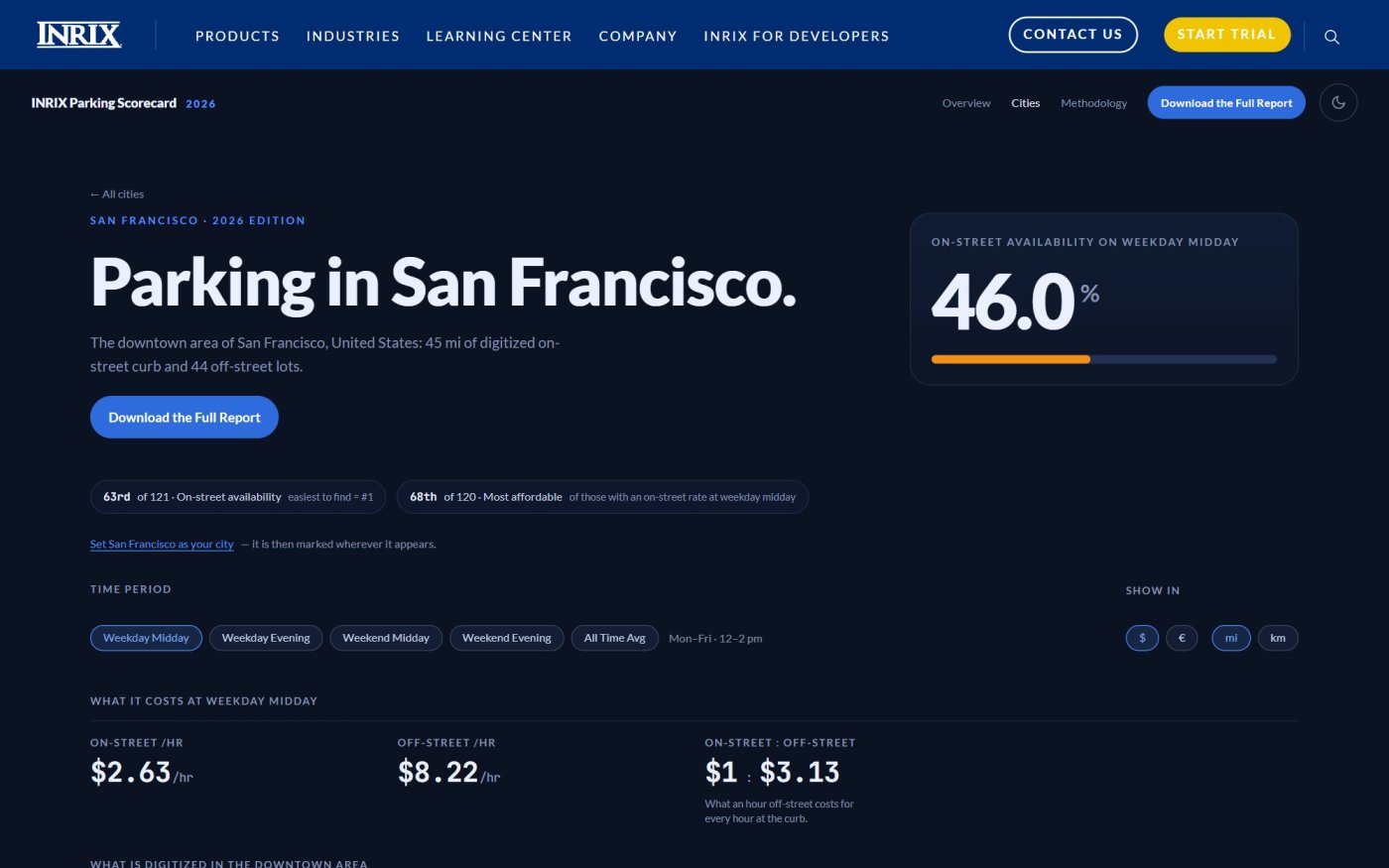 San Francisco city page: 46.0% on-street availability, its rank, and weekday prices