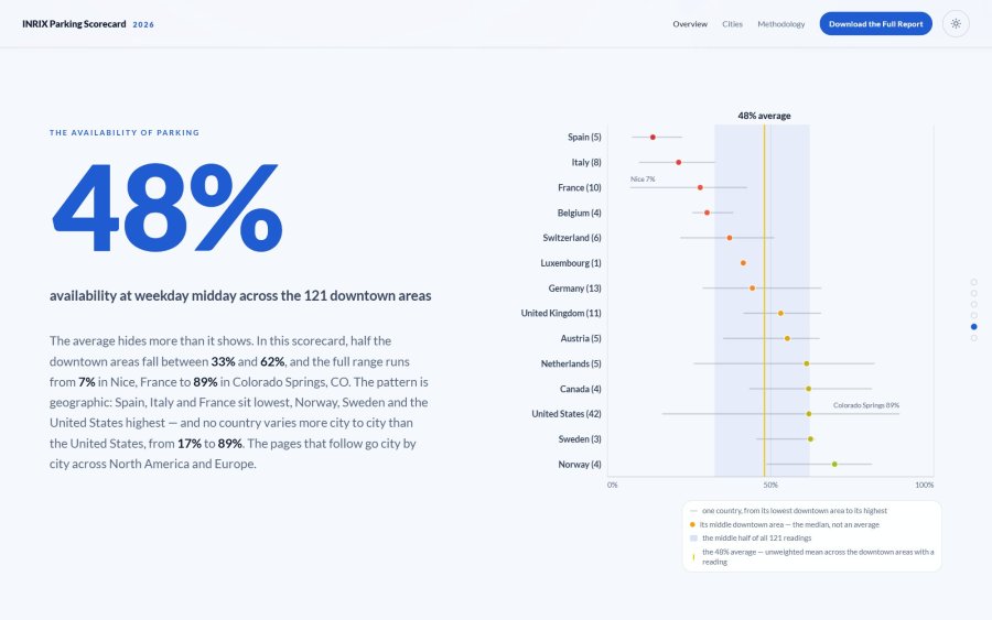 On-street availability by country, from each country's lowest downtown area to its highest
